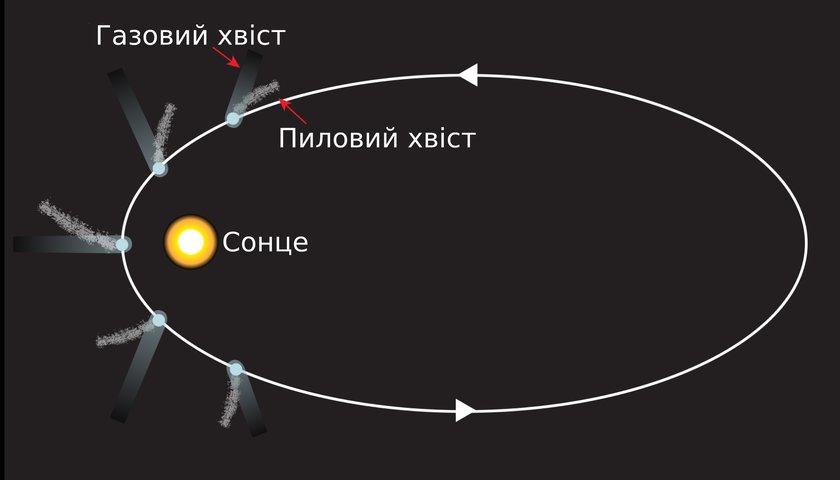 Рух комети навколо Сонця